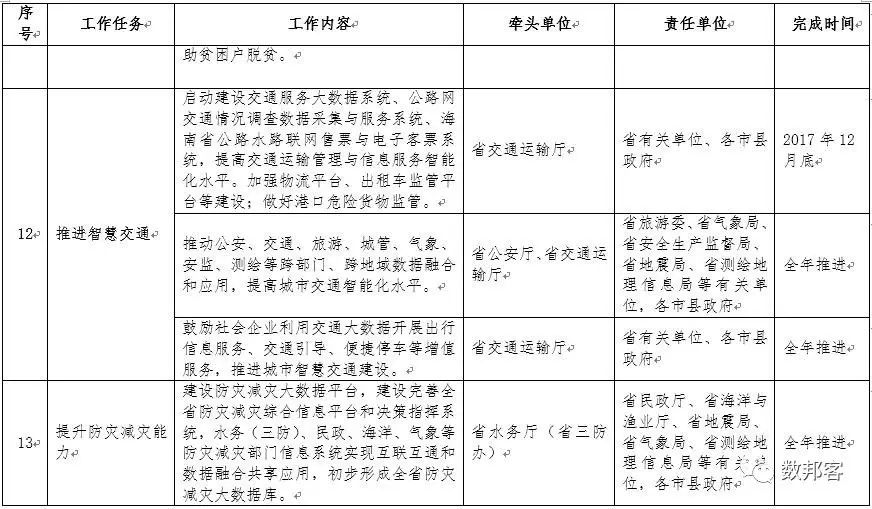 文件 | 《海南省印发2017年促进大数据发展工作要点》出台（附全文）