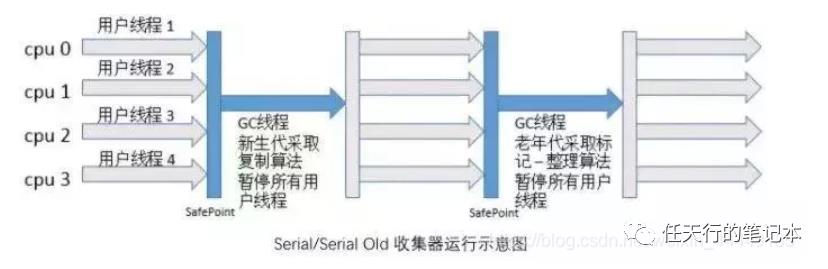 JVM04——垃圾回收器和回收算法