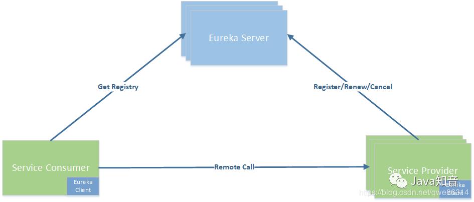 我们来研究一下Eureka的工作流程机制及相关原理