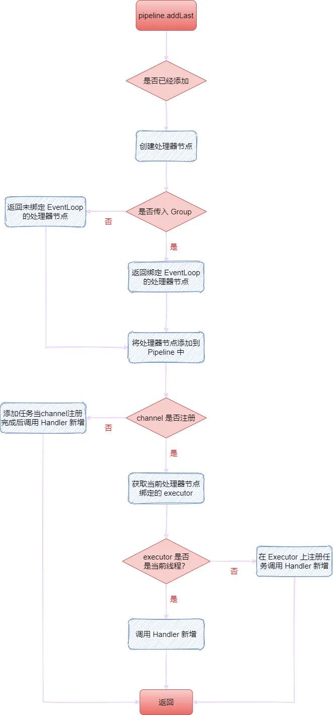 敖丙肝了一个月的Netty知识点