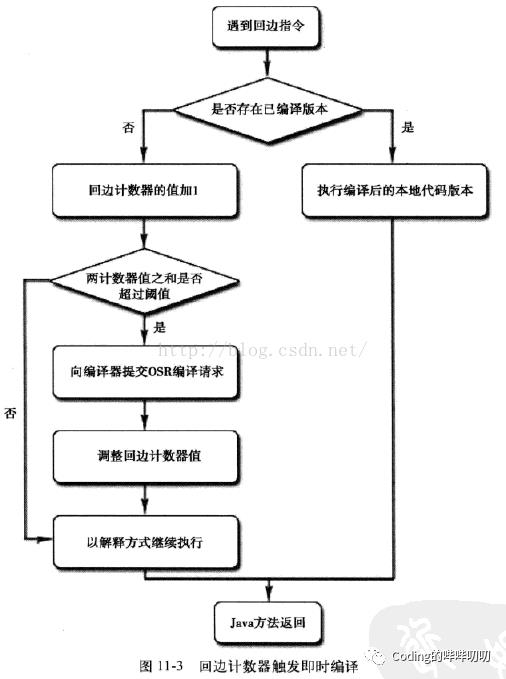 JVM之JIT即时编译