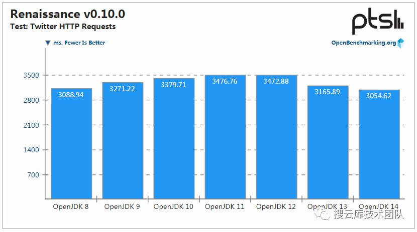 JDK 14 性能提升，但 JDK 8 仍是最强王者！