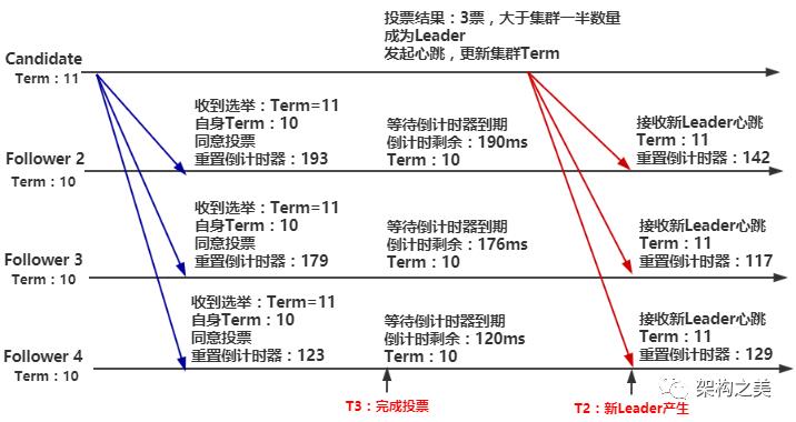 分布式系统选主怎么玩