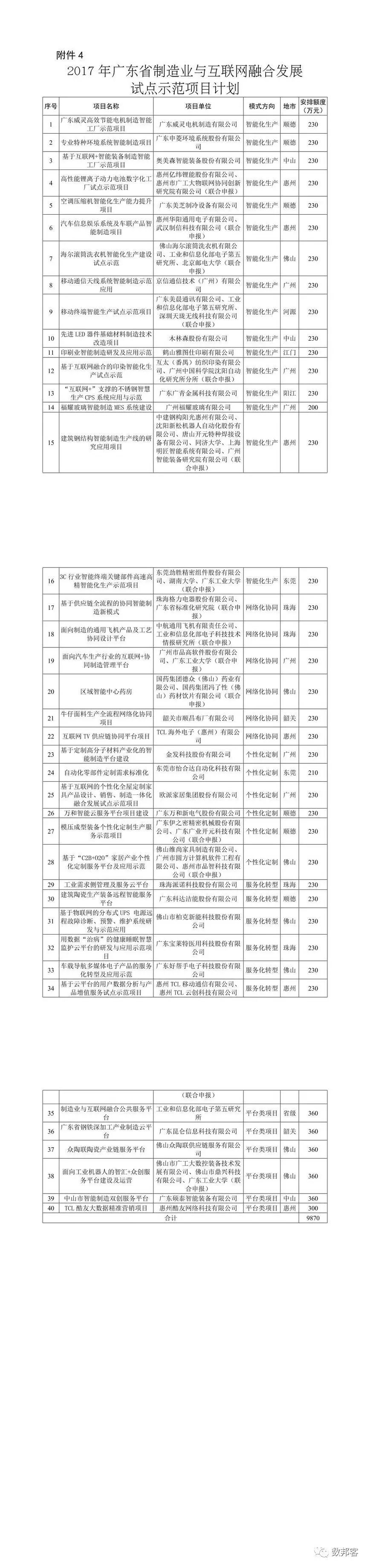 通知 | 2017年广东省工业和信息化专项资金支持大数据产业发展项目计划（附件下载）