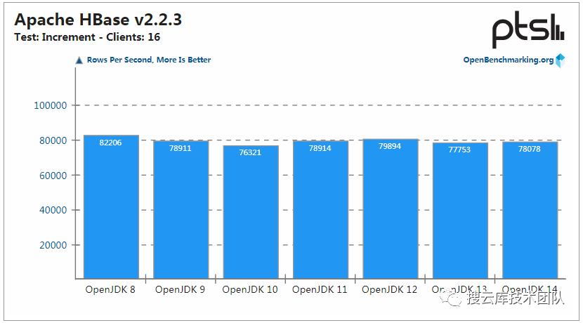 JDK 14 性能提升，但 JDK 8 仍是最强王者！