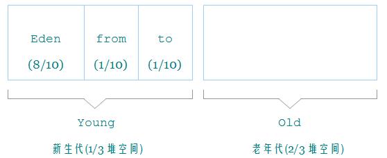 经典面试题 | 讲一下垃圾回收器都有哪些？