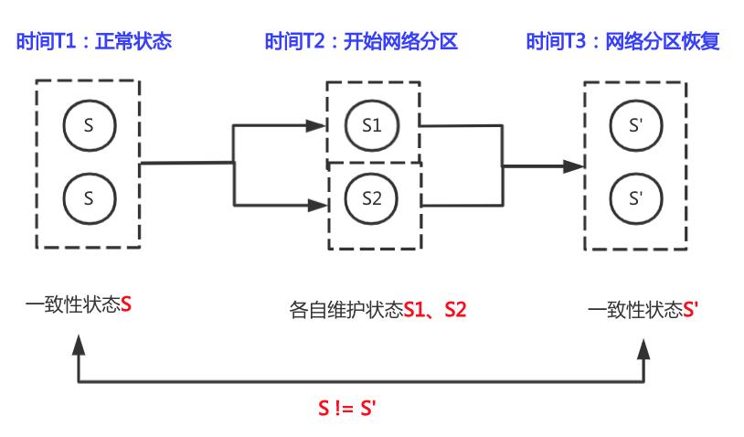 拜托！这才是分布式系统CAP的正确打开方式！