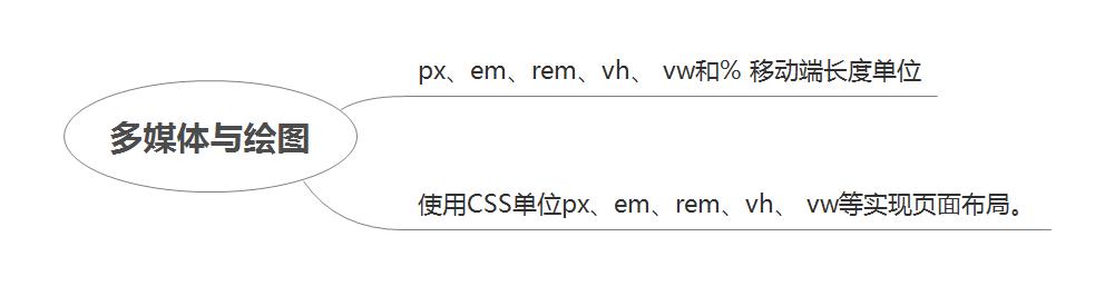 面试总结：移动web设计与开发