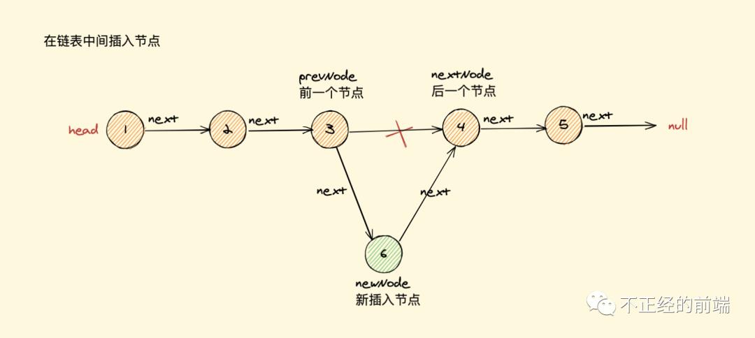 「算法与数据结构」JavaScript中的链表