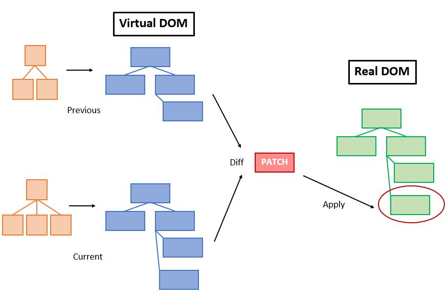 【Web技术】858- 增量 DOM 与虚拟 DOM 的对比使用