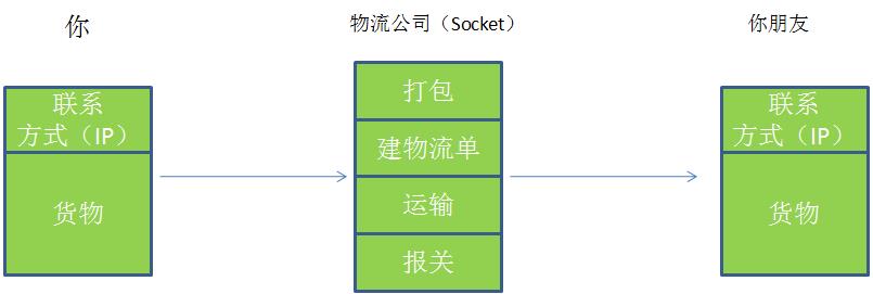 C/C++应用：深入理解Socket网络通信