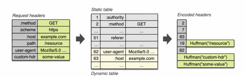 深入理解 WEB协议HTTP2