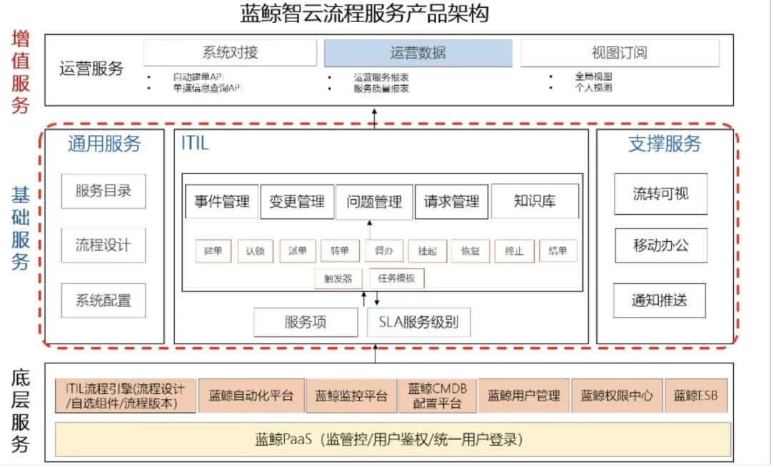 技术分享|基于PaaS框架的蓝鲸智云工作流引擎介绍