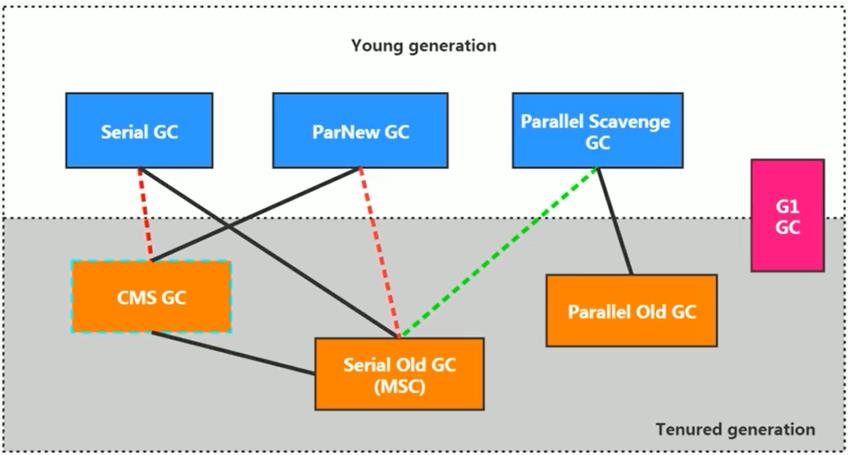 【JVM系统学习之路】常见垃圾回收器