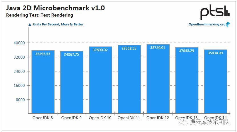 JDK 14 性能提升，但 JDK 8 仍是最强王者！