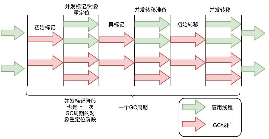 新一代垃圾回收器ZGC的探索与实践