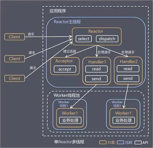 画了 45 张图深度解析 Netty 架构与原理