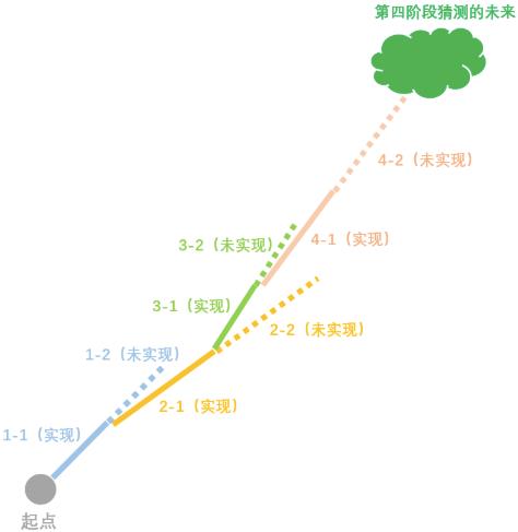 分布式系统经典基础理论