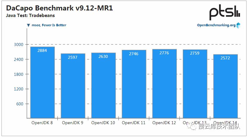 JDK 14 性能提升，但 JDK 8 仍是最强王者！