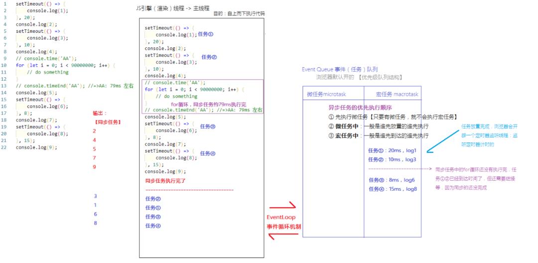 ​图解 | 4道题带你初步了解浏览器的EventLoop