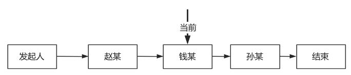 惊了，老板要我开发一个工作流引擎！