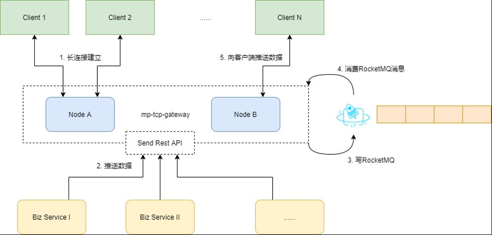 构建通用WebSocket推送网关的设计与实践