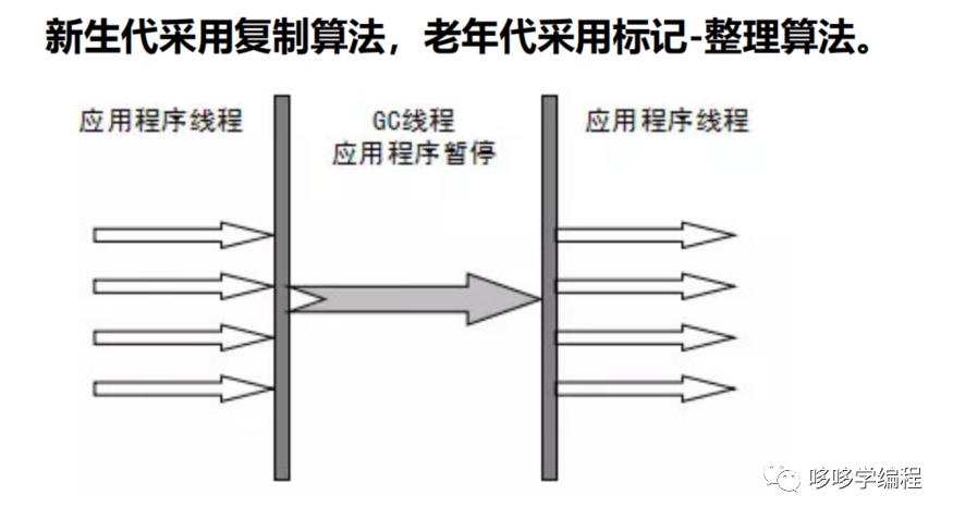 垃圾回收器和内存回收策略