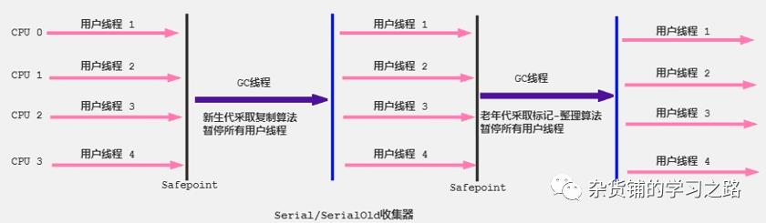 经典的垃圾回收器