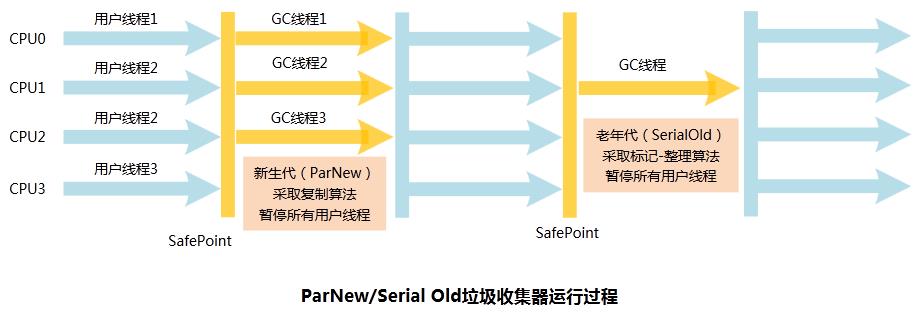 经典面试题 | 讲一下垃圾回收器都有哪些？