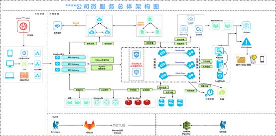 k8s+SpringCloud全栈技术：在k8s平台部署亿级高并发的SpringCloud项目