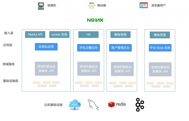 在分布式系统中使用 DDD