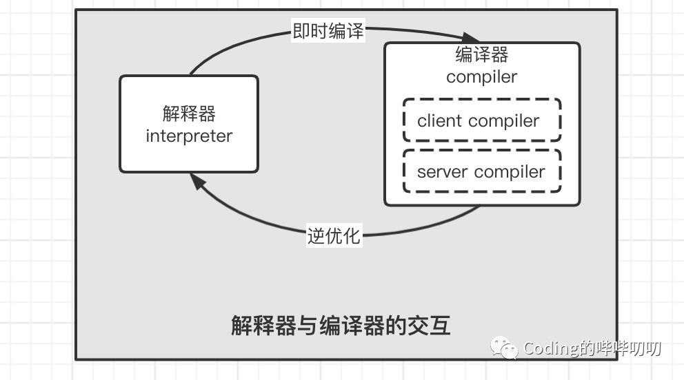 JVM之JIT即时编译