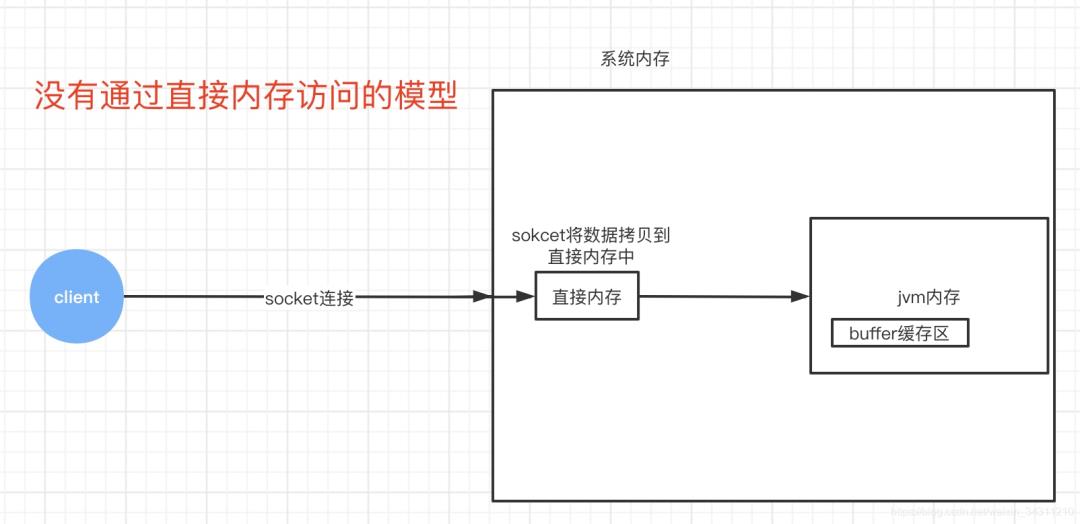 分布式专题｜都说netty入门很难，那是因为你没有看我的文章！