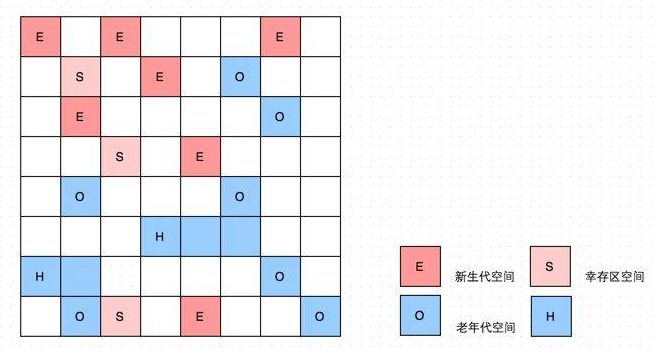 经典面试题 | 讲一下垃圾回收器都有哪些？