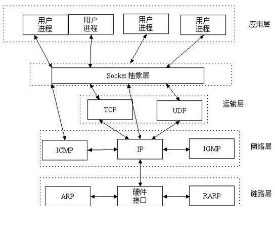 C/C++应用：深入理解Socket网络通信