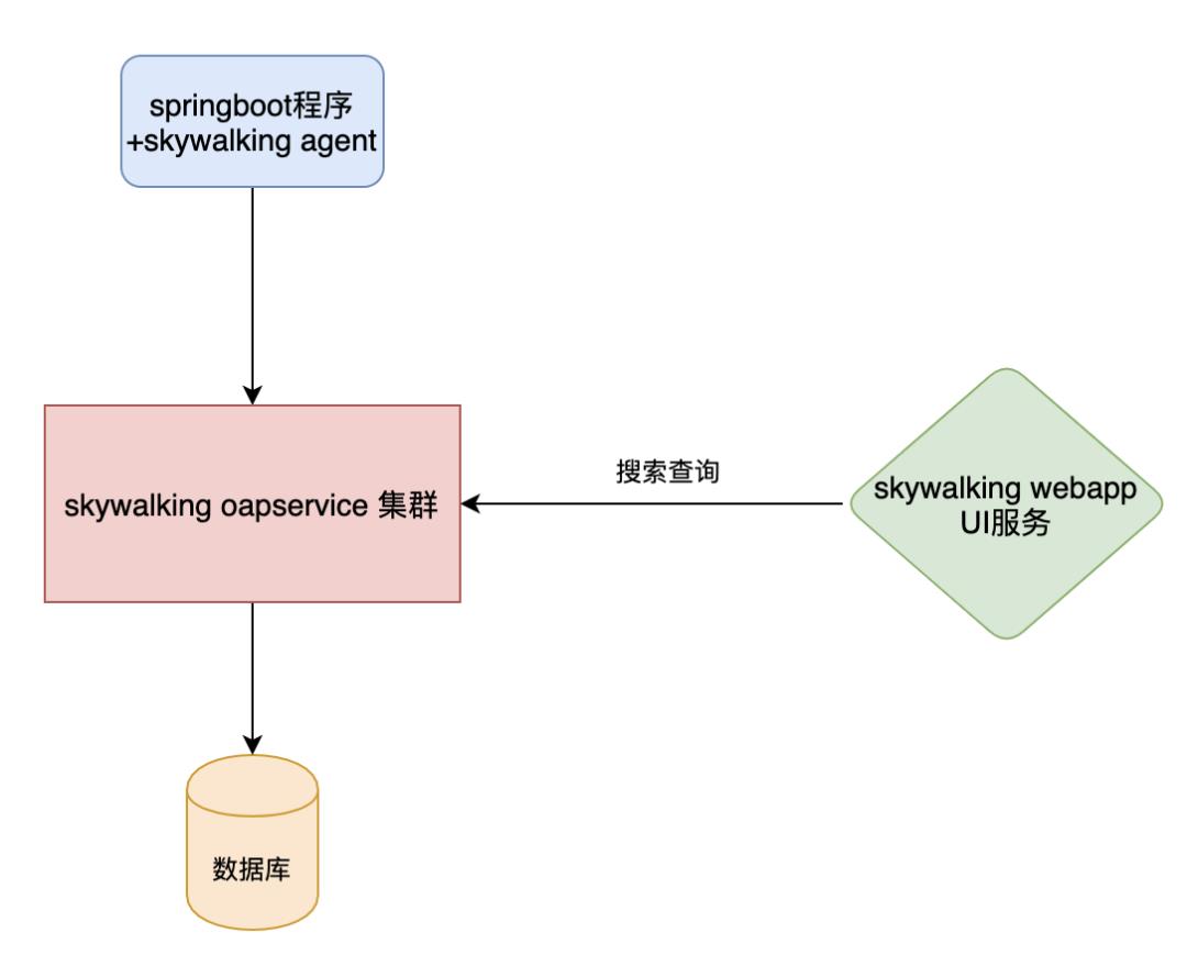 五分钟体验SpringBoot+Skywalking