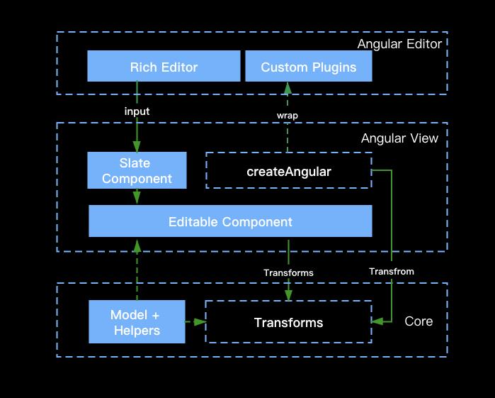 【第2136期】Angular富文本编辑器之路的探索