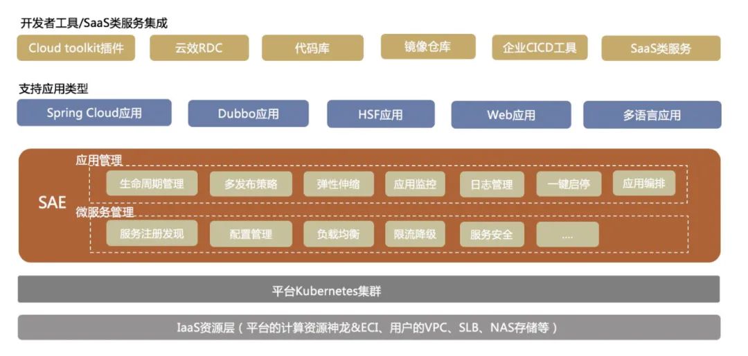 如何无缝迁移 SpringCloud/Dubbo 应用到 Serverless 架构