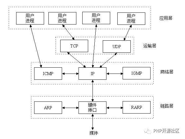 深入浅出讲解：php的socket通信