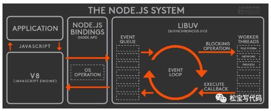 【每日一题】(23题)面试官问：详细描述事件循环Event Loop？