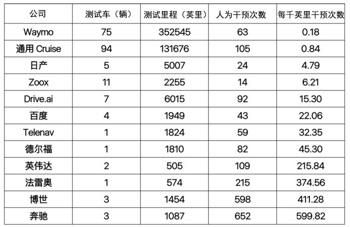 前滴滴自动驾驶首席工程师:Uber车祸折射行业大干快上，环卫或成自动驾驶最佳落脚点