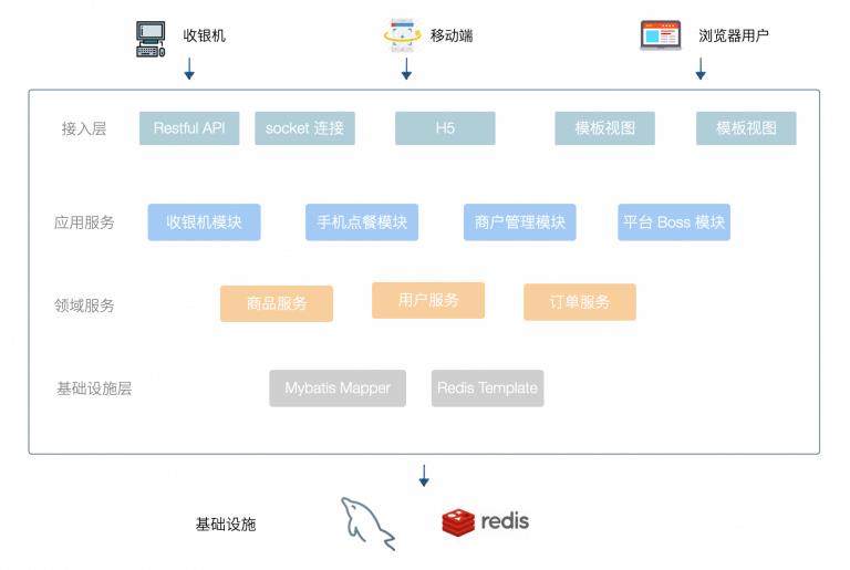 在分布式系统中使用 DDD