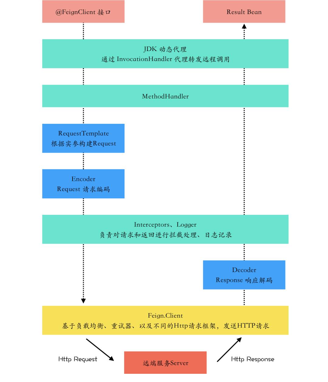 花一个周末，掌握 SpringCloud OpenFeign 核心原理