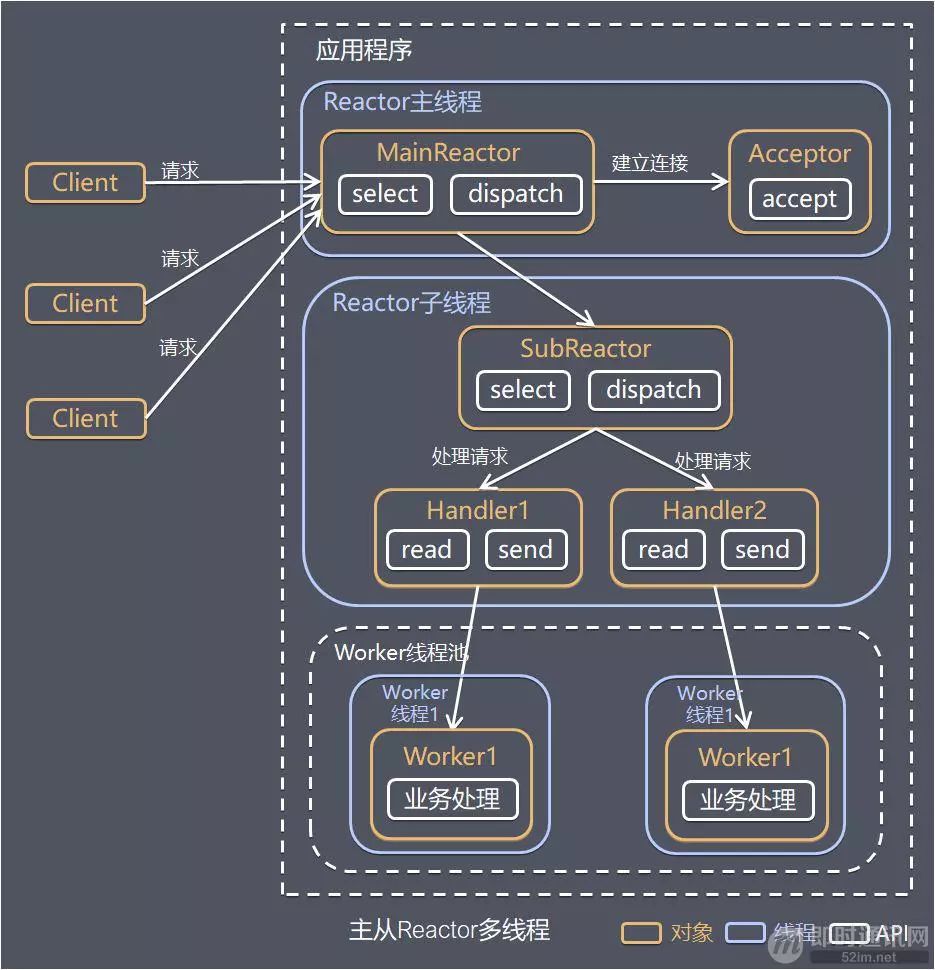 详解高性能网络编程中的线程模型