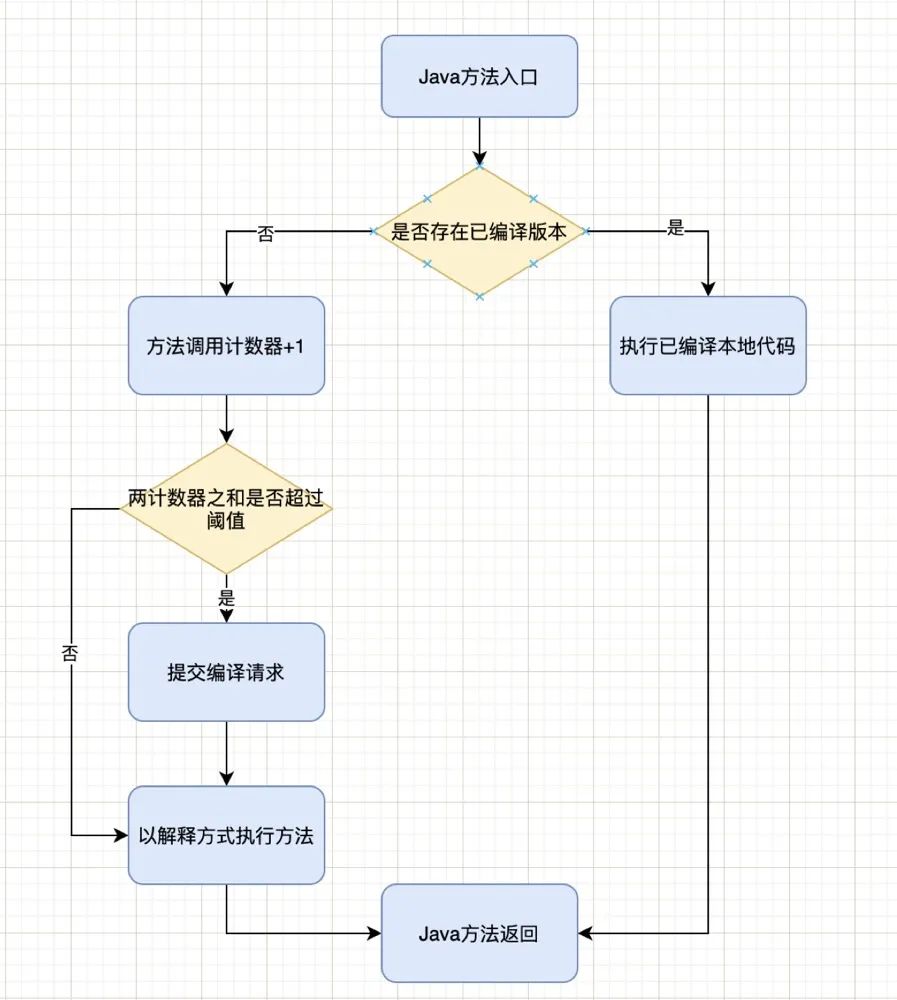 JVM的即时编译器及优化，一篇文章就够了