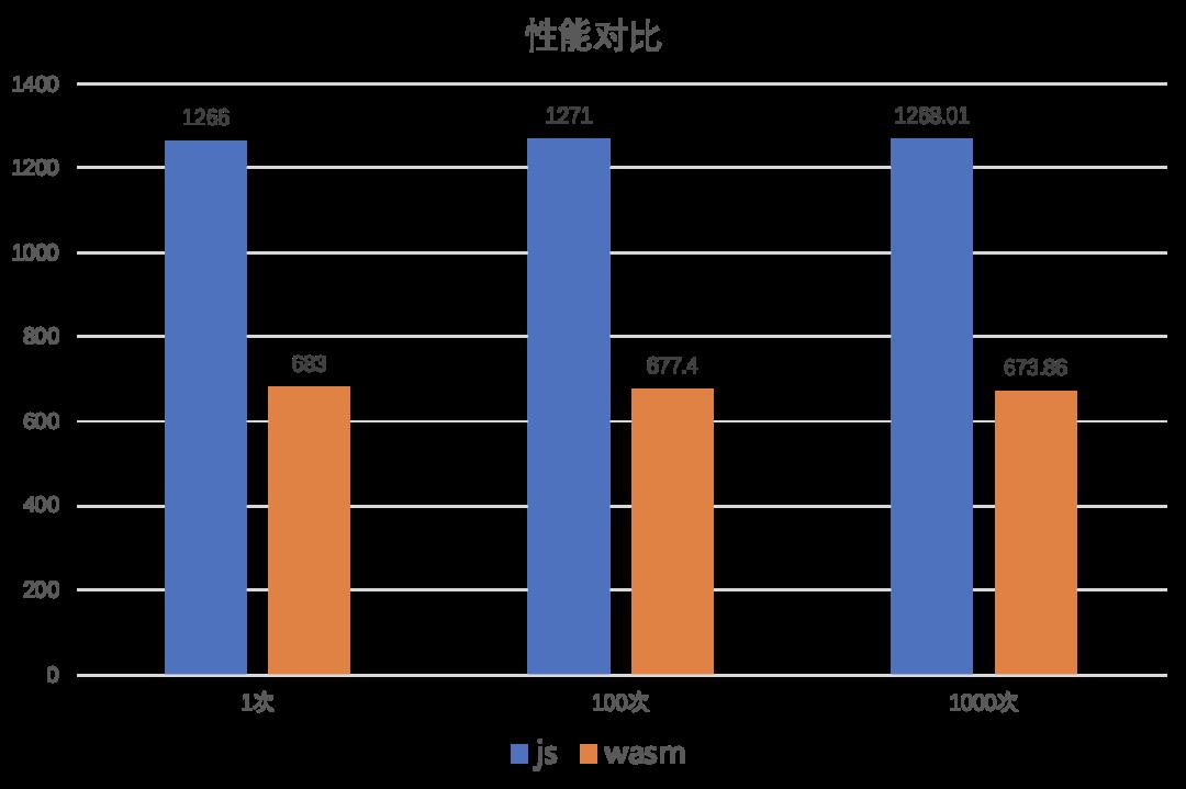 10分钟入门WebAssembly