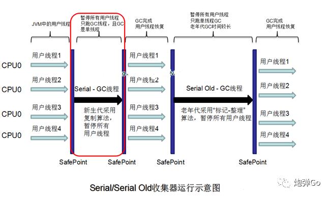 JVM专题(四)--垃圾回收算法, 垃圾回收器