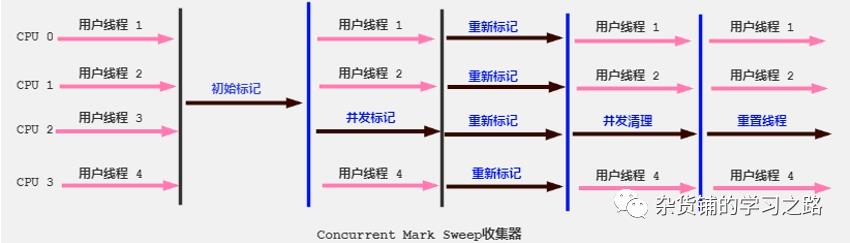 经典的垃圾回收器