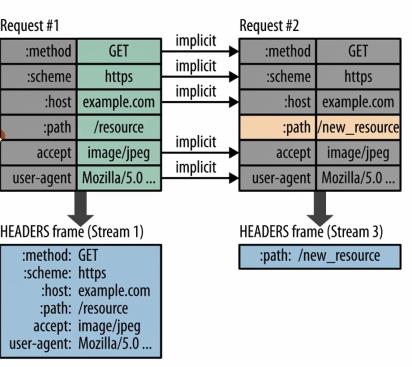 深入理解 WEB协议HTTP2