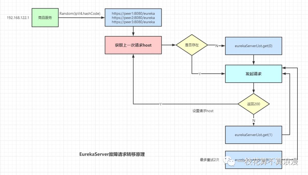 一个线上问题的思考：Eureka注册中心集群如何实现客户端请求负载及故障转移？